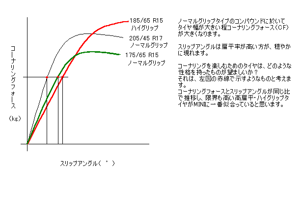 フォース コーナリング