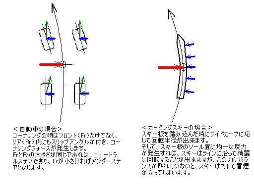 フォース コーナリング