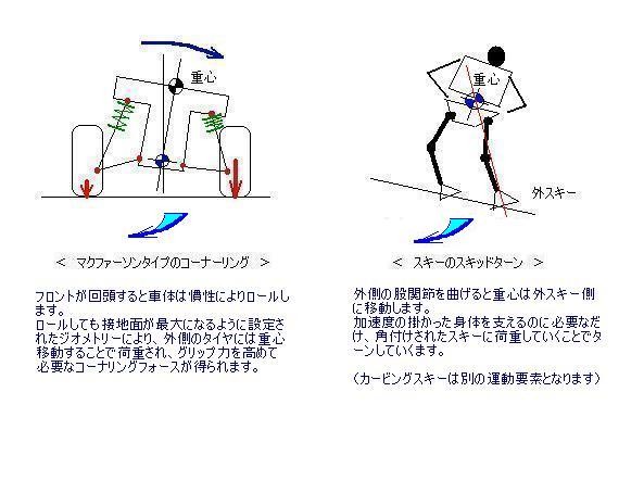 フォース コーナリング